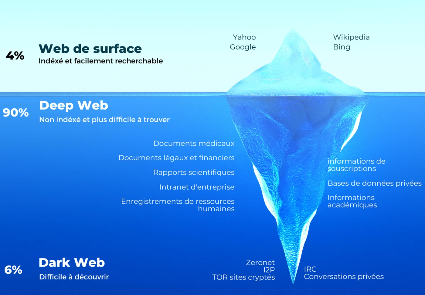 Iceberg des trois couches du web. Émergé, la surface, environ 4 %, indexée et cherchable, avec Google, Yahoo, Bing et Wikipédia. Juste sous l'eau, le deep web, environ 90 %, non indexé : documents médicaux, dossiers légaux et financiers, rapports scientifiques, intranets d'entreprise, bases de données privées. Tout au fond, le dark web, quelques pour cent, difficile à découvrir : sites en .onion, I2P, Zeronet, conversations privées.
