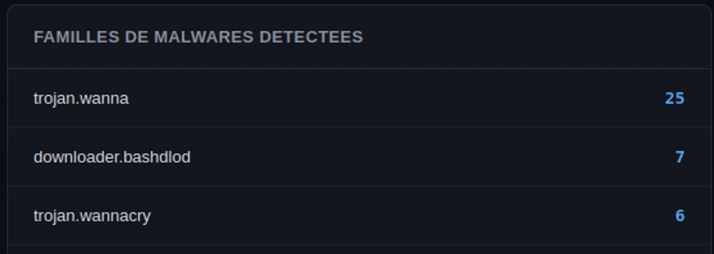 Familles de malwares détectées sur le honeypot : trojan.wanna 25 occurrences, downloader.bashdlod 7, trojan.wannacry 6.